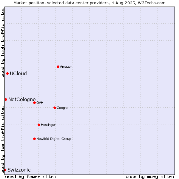 Market position of UCloud vs. NetCologne vs. Swizzonic
