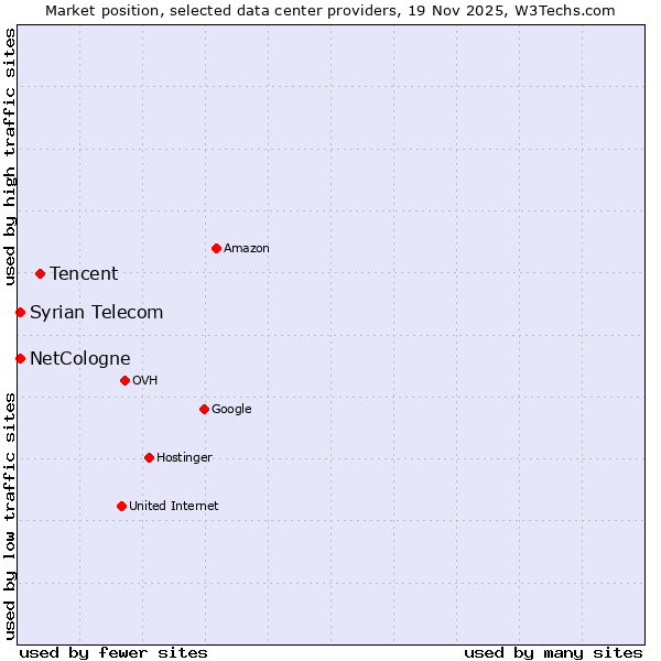 Market position of Tencent vs. NetCologne vs. Syrian Telecom