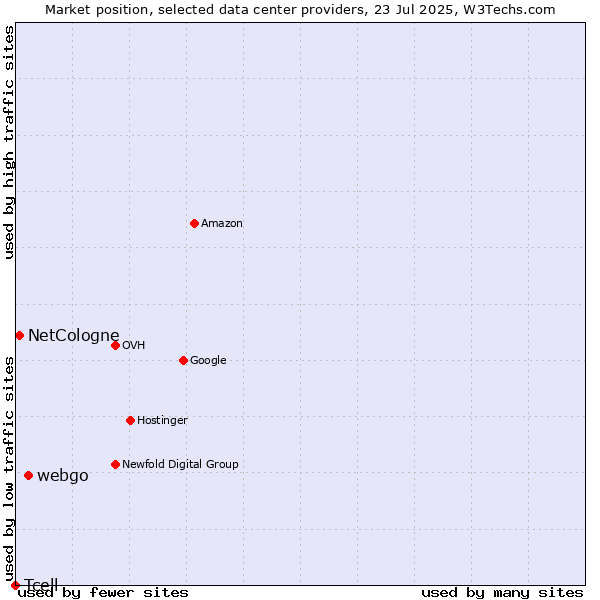 Market position of webgo vs. NetCologne vs. Tcell
