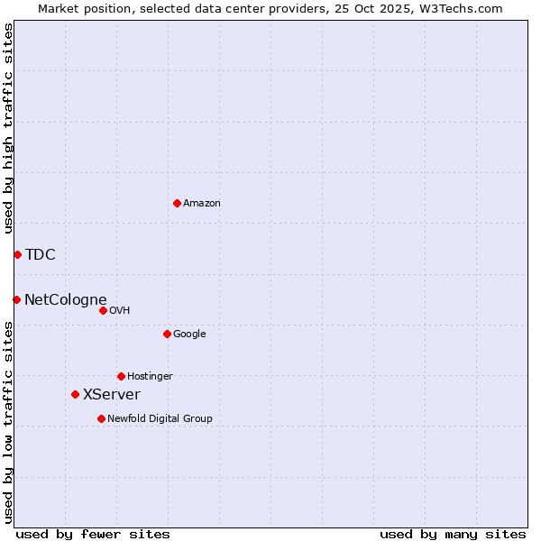 Market position of XServer vs. TDC vs. NetCologne