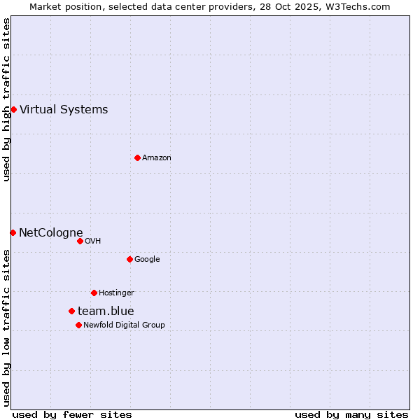 Market position of team.blue vs. Virtual Systems vs. NetCologne