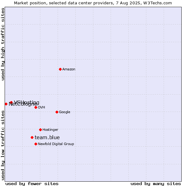 Market position of team.blue vs. VSHosting vs. NetCologne