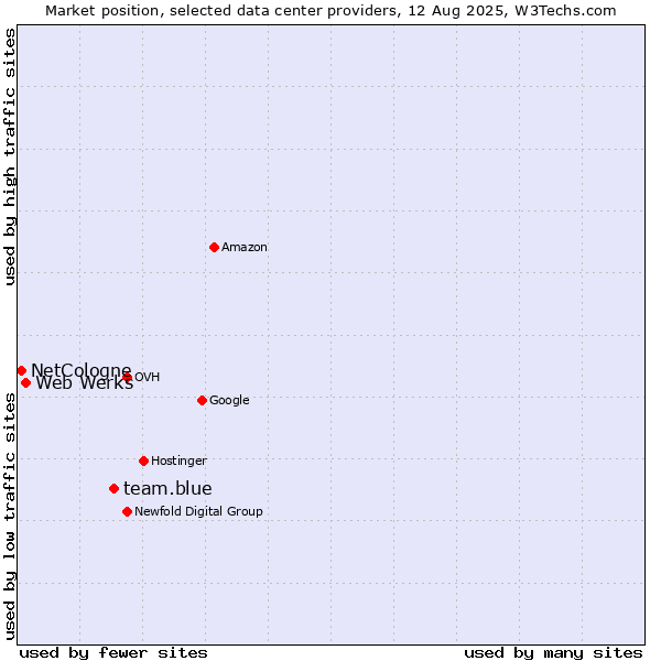 Market position of team.blue vs. Web Werks vs. NetCologne