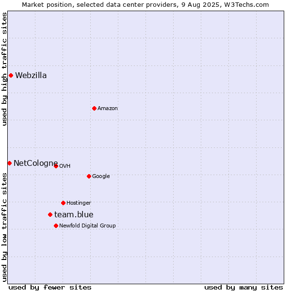 Market position of team.blue vs. Webzilla vs. NetCologne