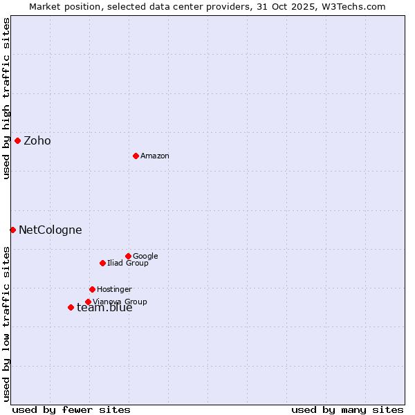 Market position of team.blue vs. Zoho vs. NetCologne