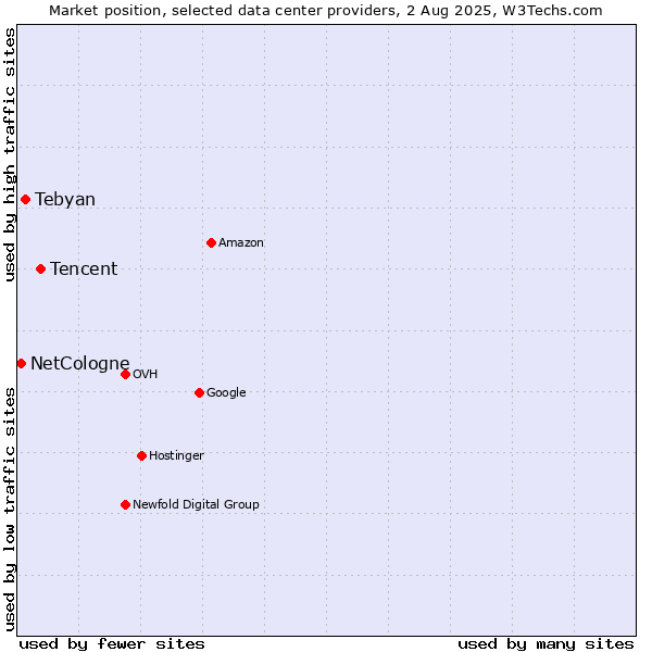 Market position of Tencent vs. Tebyan vs. NetCologne