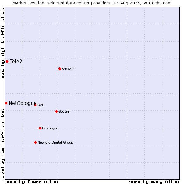 Market position of Tele2 vs. NetCologne
