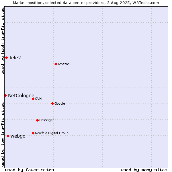 Market position of webgo vs. Tele2 vs. NetCologne