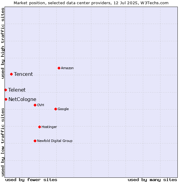 Market position of Tencent vs. NetCologne vs. Telenet