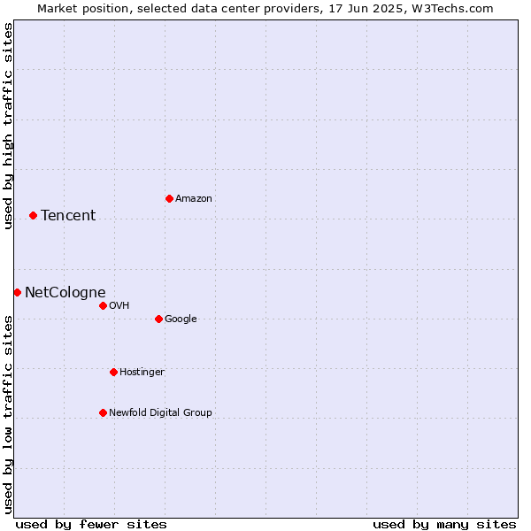 Market position of Tencent vs. NetCologne
