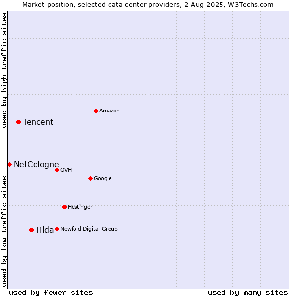 Market position of Tilda vs. Tencent vs. NetCologne