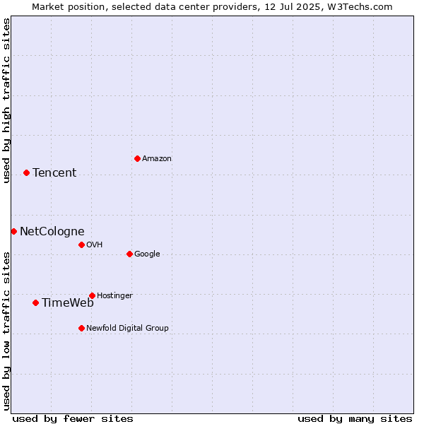 Market position of TimeWeb vs. Tencent vs. NetCologne