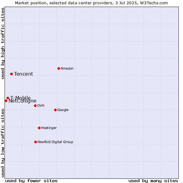 Market position of Tencent vs. T-Mobile vs. NetCologne
