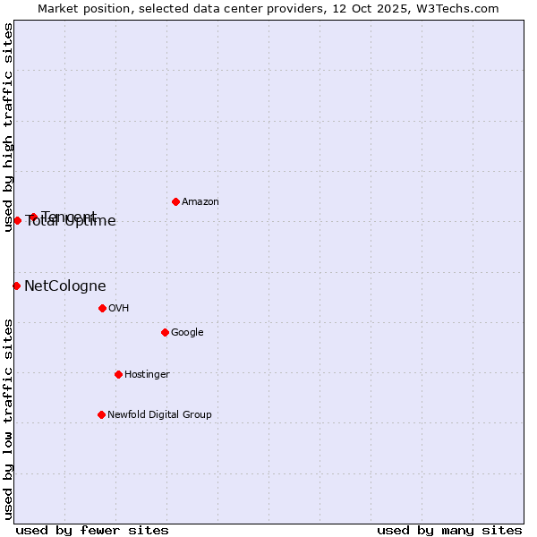 Market position of Tencent vs. Total Uptime vs. NetCologne
