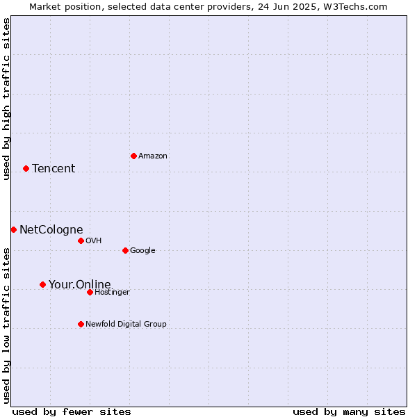 Market position of Your.Online vs. Tencent vs. NetCologne