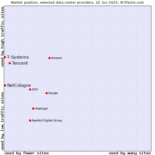 Market position of Tencent vs. NetCologne vs. T-Systems