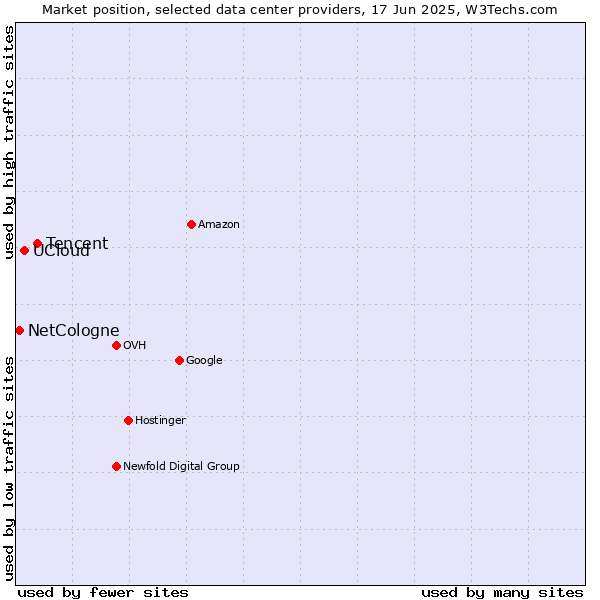 Market position of Tencent vs. UCloud vs. NetCologne