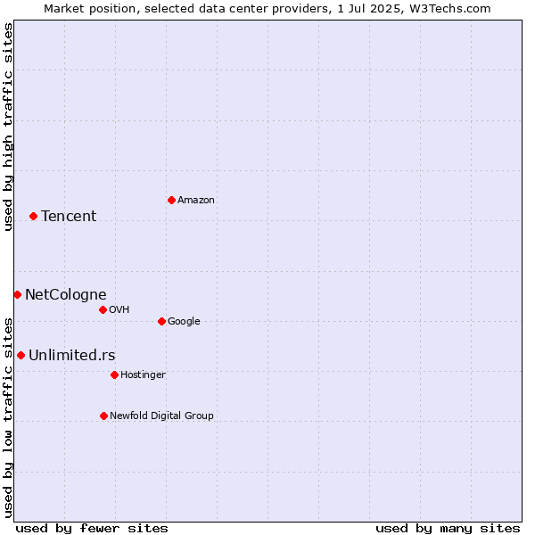 Market position of Tencent vs. Unlimited.rs vs. NetCologne