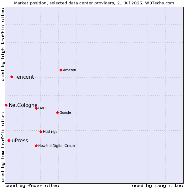 Market position of Tencent vs. uPress vs. NetCologne