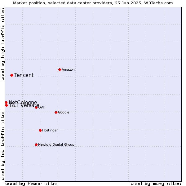 Market position of Tencent vs. 1&1 Versatel vs. NetCologne