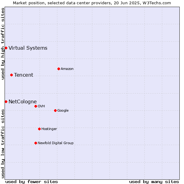 Market position of Tencent vs. Virtual Systems vs. NetCologne