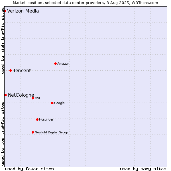 Market position of Tencent vs. NetCologne vs. Verizon Media