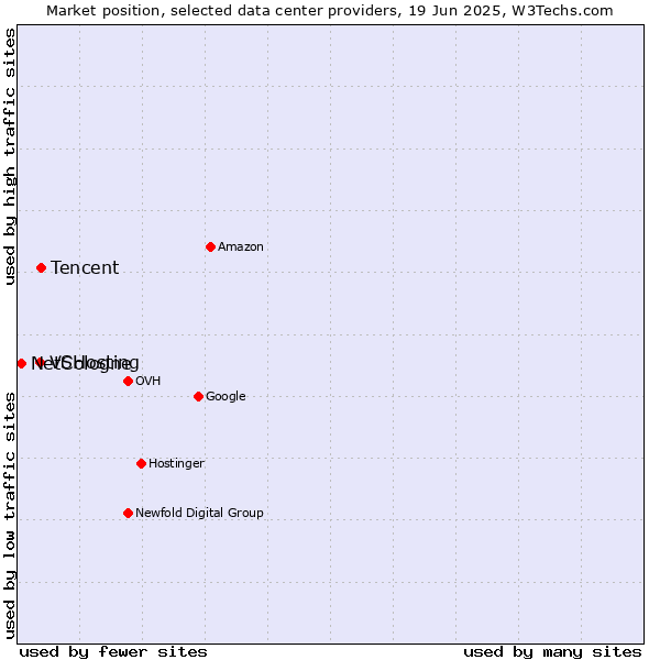 Market position of Tencent vs. VSHosting vs. NetCologne