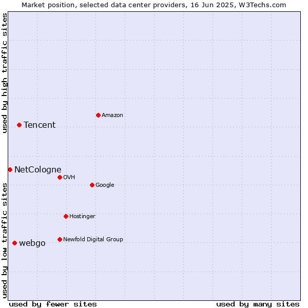 Market position of Tencent vs. webgo vs. NetCologne