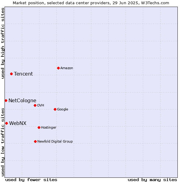 Market position of Tencent vs. WebNX vs. NetCologne