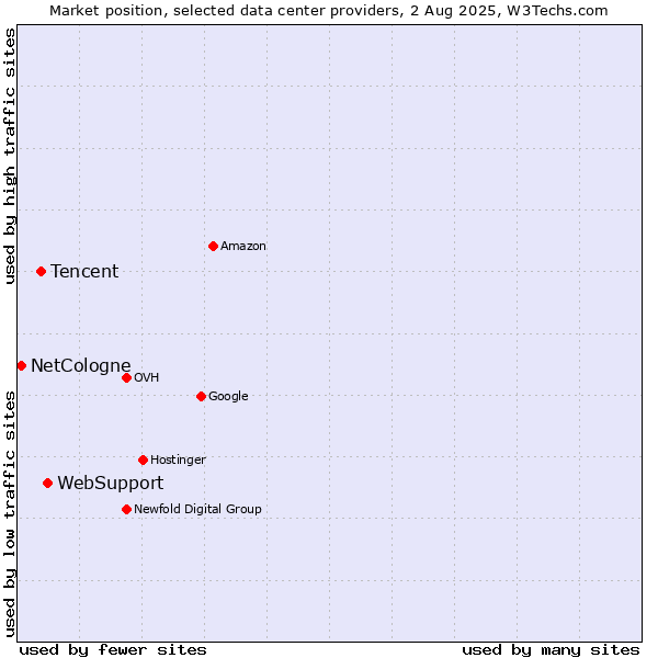 Market position of WebSupport vs. Tencent vs. NetCologne