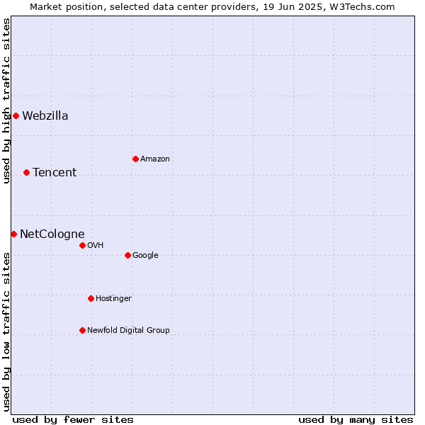 Market position of Tencent vs. Webzilla vs. NetCologne