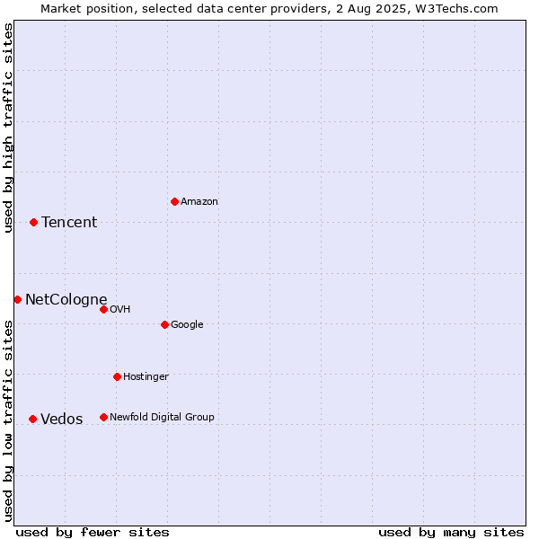 Market position of Tencent vs. Vedos vs. NetCologne