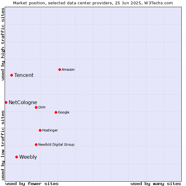 Market position of Weebly vs. Tencent vs. NetCologne
