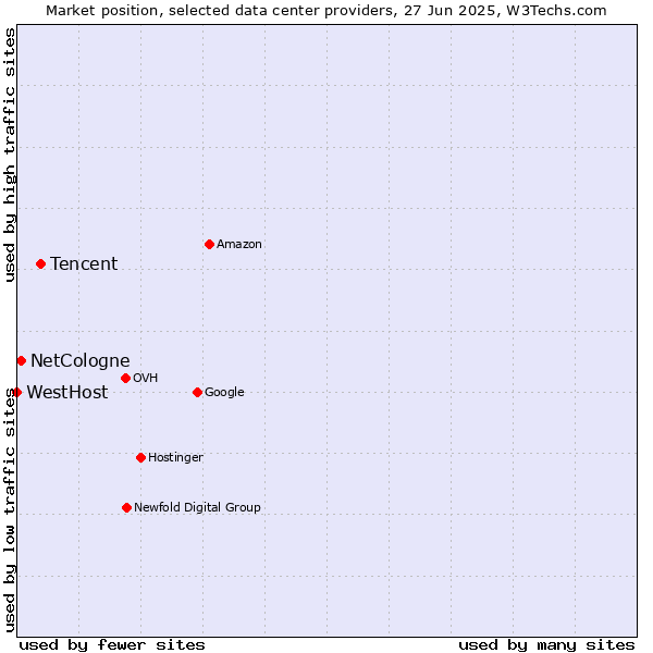 Market position of Tencent vs. NetCologne vs. WestHost