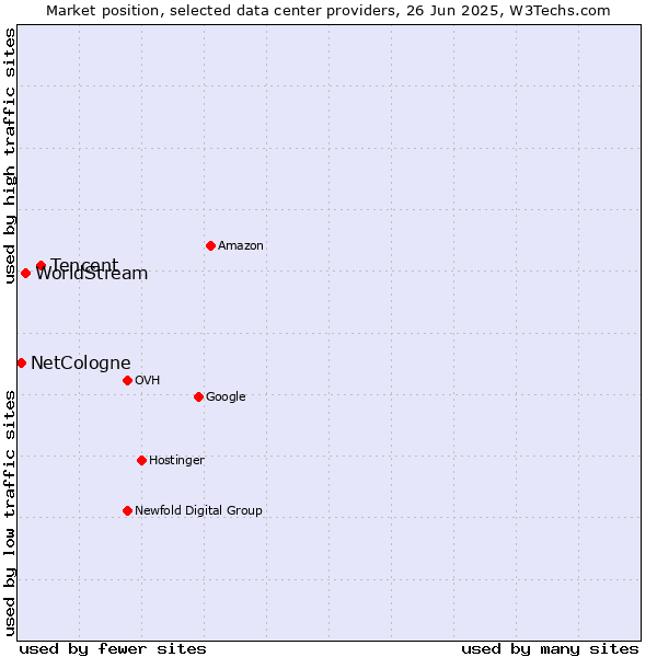 Market position of Tencent vs. WorldStream vs. NetCologne