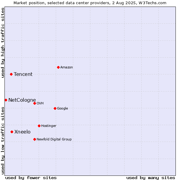 Market position of Xneelo vs. Tencent vs. NetCologne
