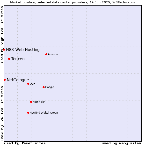 Market position of Tencent vs. NetCologne vs. H88 Web Hosting