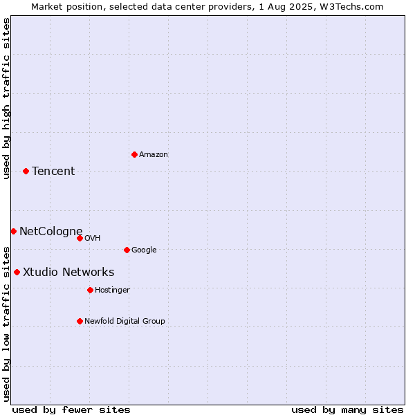 Market position of Tencent vs. Xtudio Networks vs. NetCologne