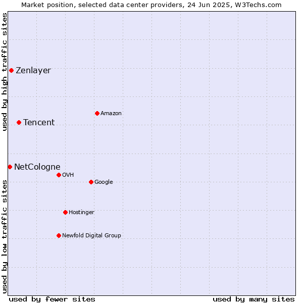 Market position of Tencent vs. Zenlayer vs. NetCologne