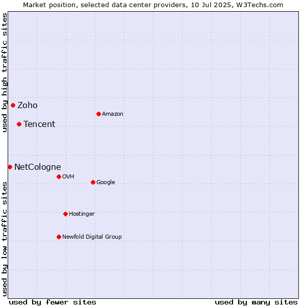 Market position of Tencent vs. Zoho vs. NetCologne