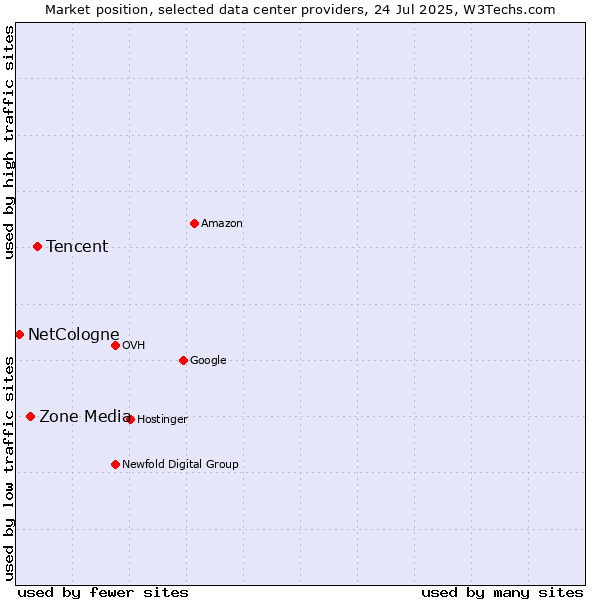 Market position of Tencent vs. Zone Media vs. NetCologne