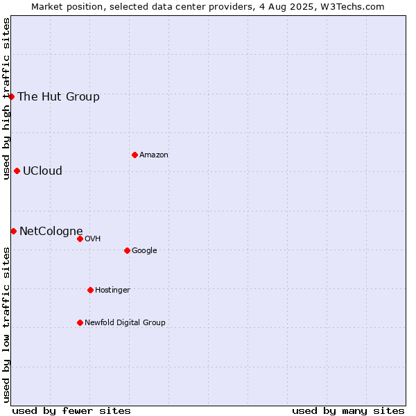 Market position of UCloud vs. NetCologne vs. The Hut Group