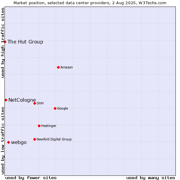Market position of webgo vs. NetCologne vs. The Hut Group