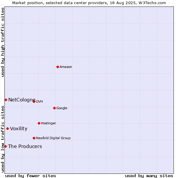 Market position of Voxility vs. NetCologne vs. The Producers