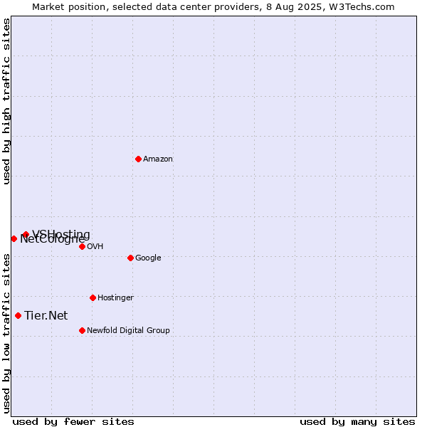 Market position of VSHosting vs. Tier.Net vs. NetCologne