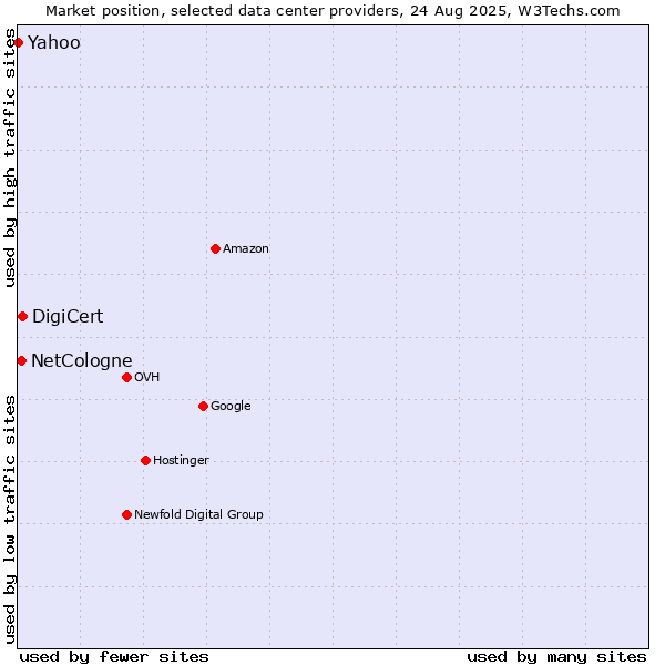 Market position of DigiCert vs. NetCologne vs. Yahoo