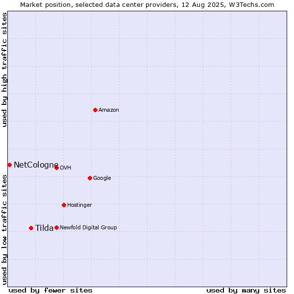 Market position of Tilda vs. NetCologne