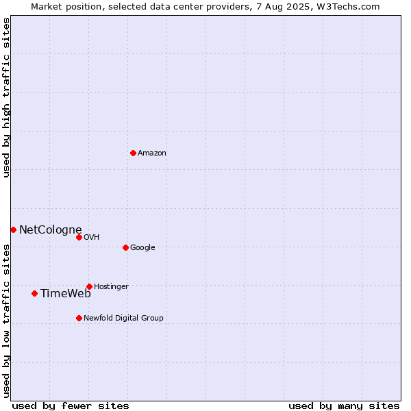 Market position of TimeWeb vs. NetCologne