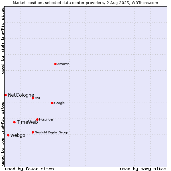 Market position of TimeWeb vs. webgo vs. NetCologne
