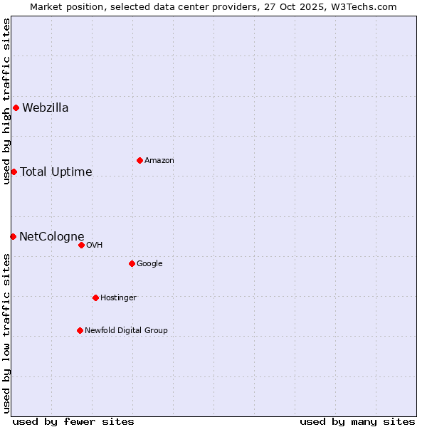 Market position of Webzilla vs. Total Uptime vs. NetCologne